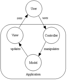 What is Model, View & Controller to MVC Framework ? - Hire PHP Experts